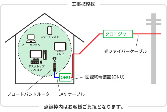 工事概略図:電柱からクロージャーを通して光ファイバーケーブルを宅内まで引き込み、回線終端装置(ONU)を設置させていただきます。回線終端装置から先のルーターやパソコンなどの機器はお客様のご負担となります。